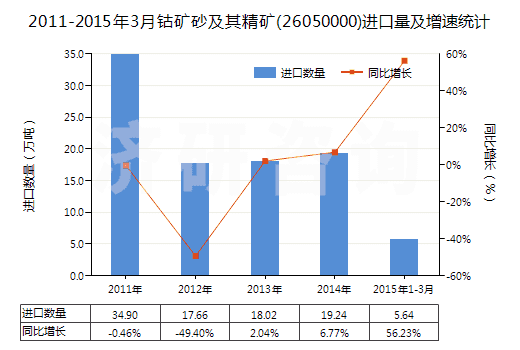 2011-2015年3月鈷礦砂及其精礦(26050000)進(jìn)口量及增速統(tǒng)計(jì)